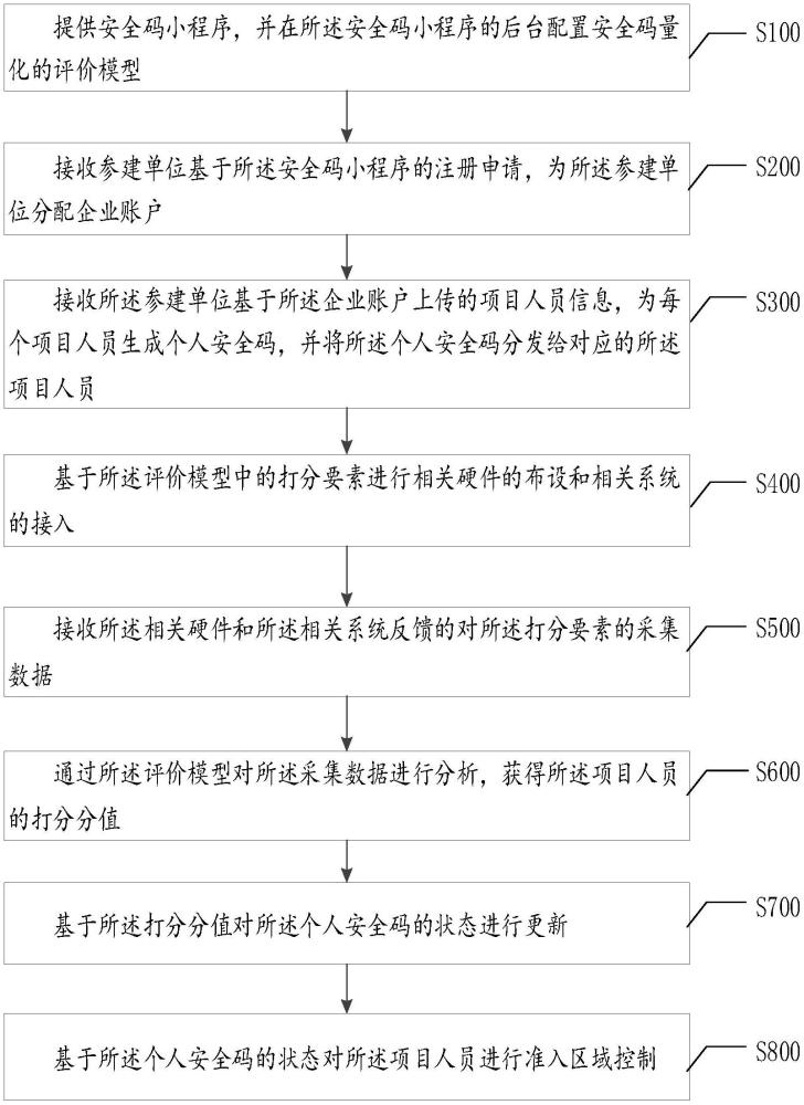 大型工程項目人員安全碼管理方法、系統(tǒng)及相關(guān)設備與流程