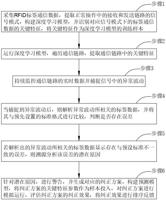 在RFID系統(tǒng)中識別標(biāo)簽的方法及系統(tǒng)與流程