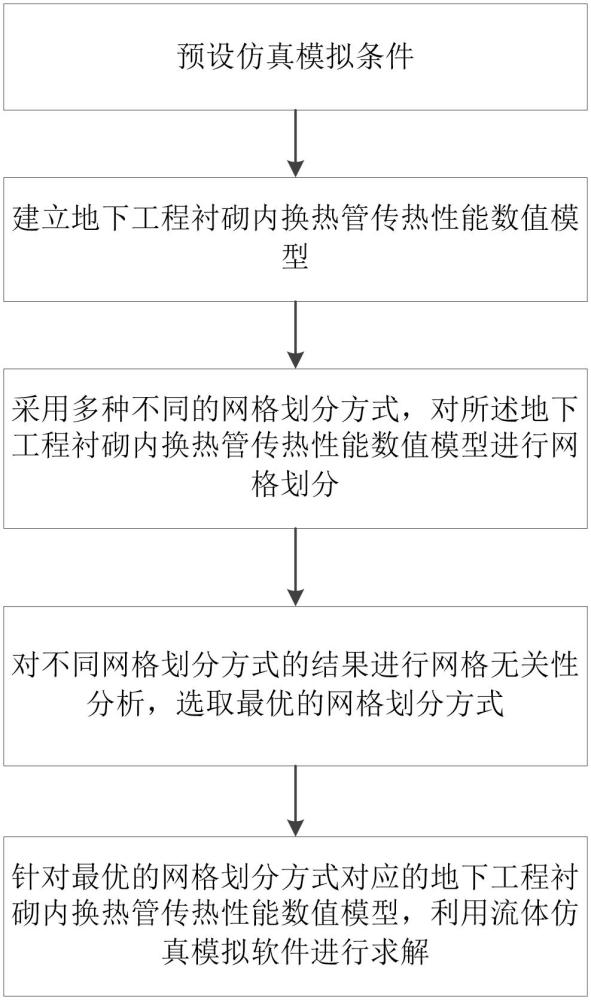 一種地下工程襯砌內(nèi)換熱管傳熱性能數(shù)值模型的求解方法