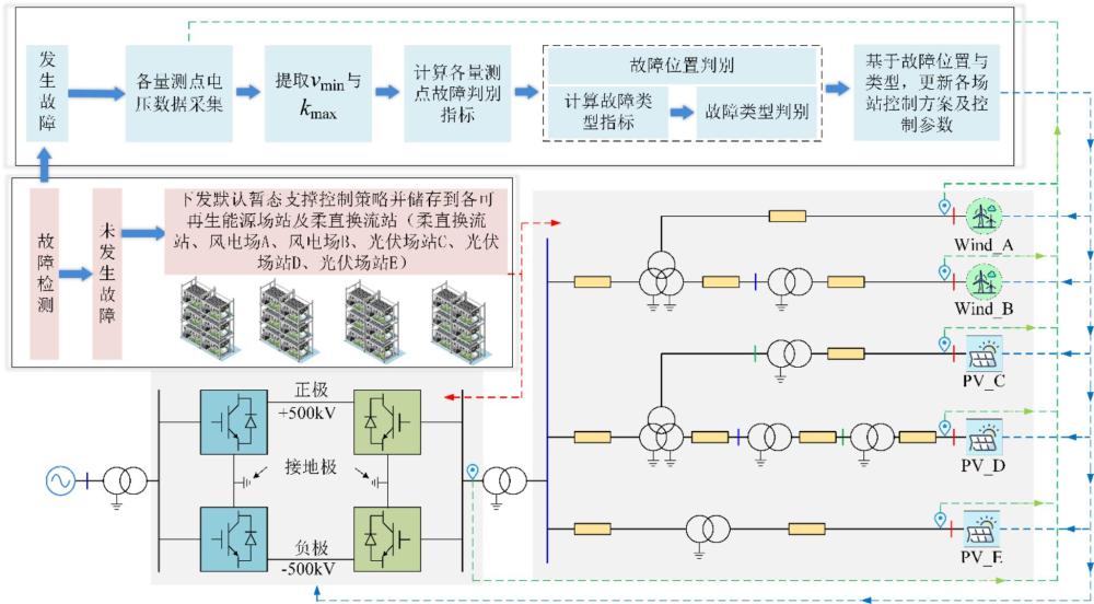 可再生能源孤島電網(wǎng)經(jīng)柔直并網(wǎng)系統(tǒng)故障判別方法及系統(tǒng)