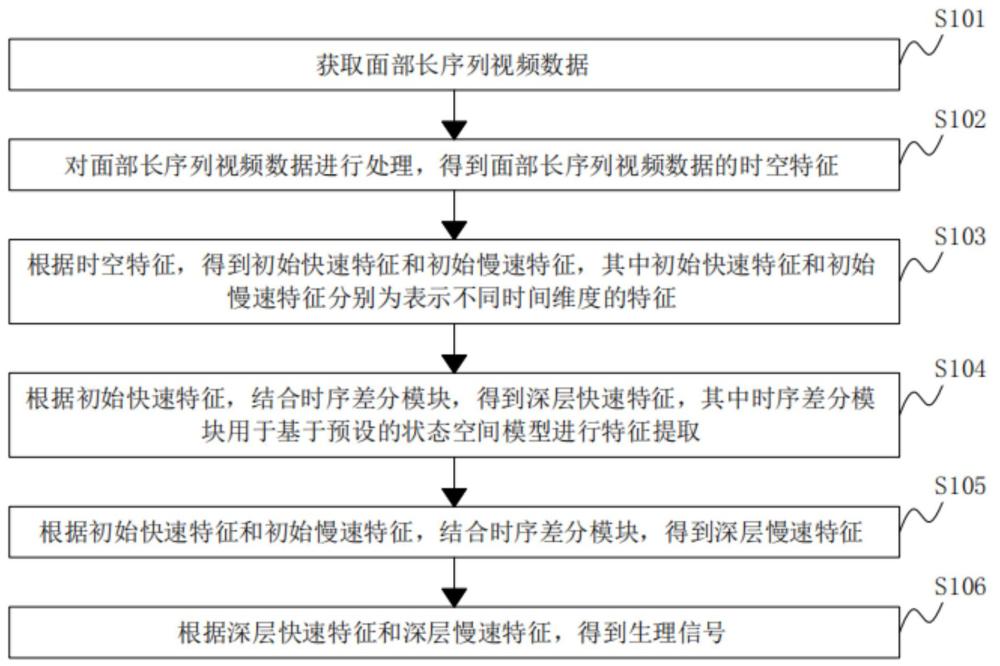 生理信號(hào)處理方法、裝置和介質(zhì)