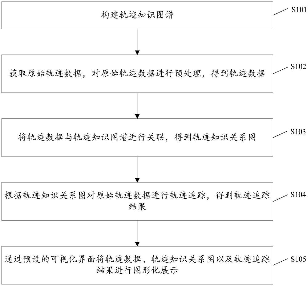 一種基于知識(shí)圖譜的軌跡追蹤方法、系統(tǒng)、設(shè)備及介質(zhì)與流程