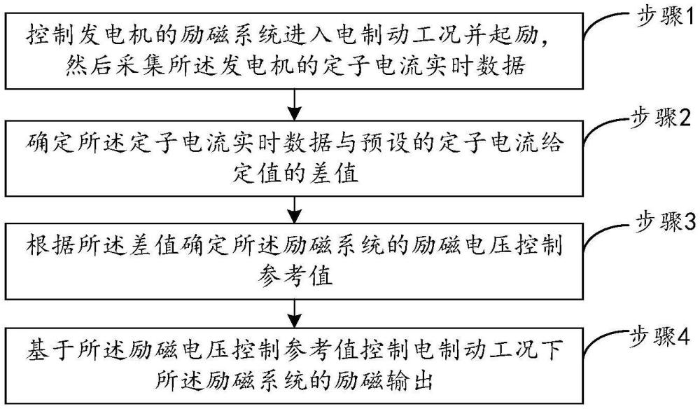 一種發(fā)電機(jī)恒定子電流閉環(huán)下的電氣制動(dòng)控制方法及系統(tǒng)與流程