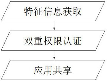 基于企業(yè)與應(yīng)用雙重權(quán)限認(rèn)證的跨企業(yè)應(yīng)用共享方法與流程