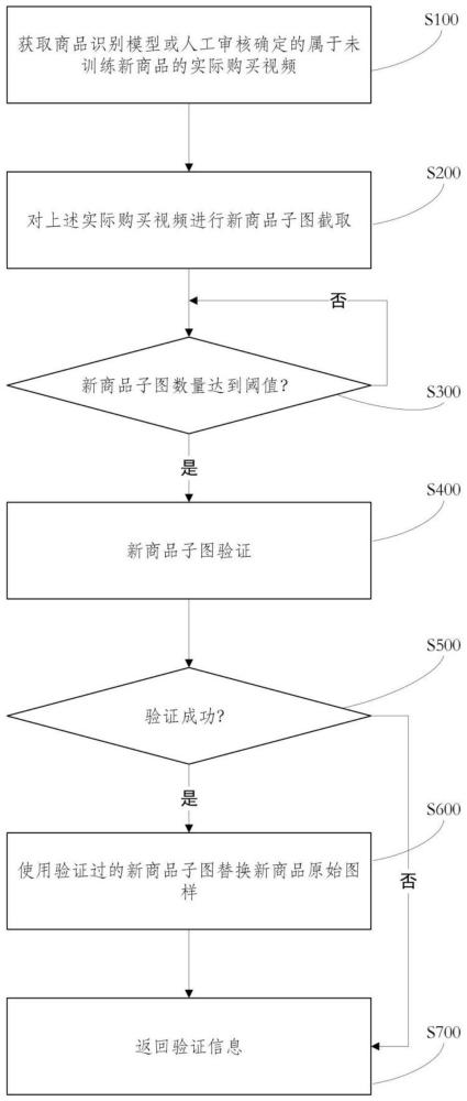 用于智能售貨機(jī)的人工智能模型數(shù)據(jù)更新方法與流程