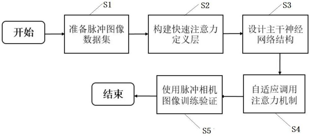 一種基于快速注意力的脈沖圖像目標(biāo)檢測方法與流程