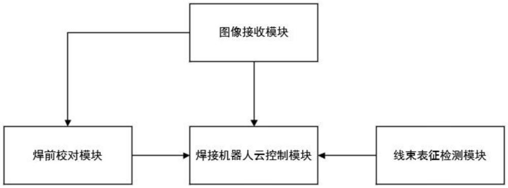 一種蓋梁智能焊接云控制系統(tǒng)的制作方法