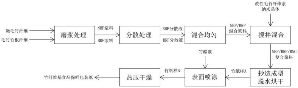 一種竹纖維基食品保鮮包裝紙及其制備方法