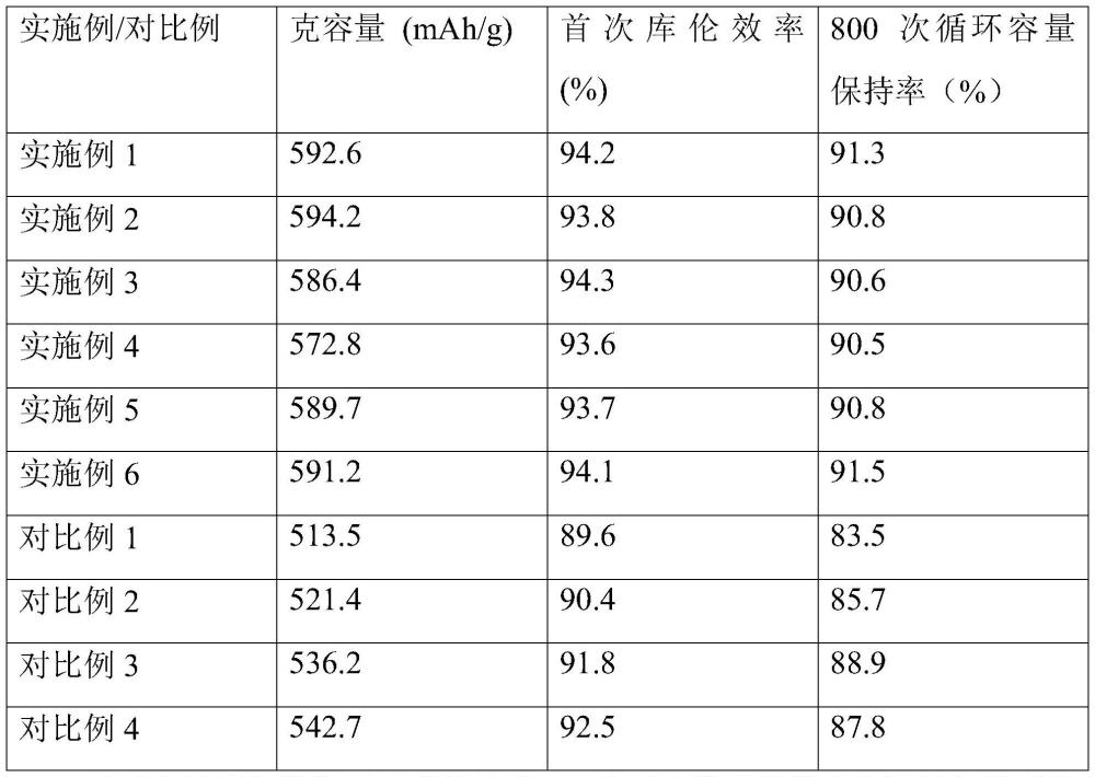 一種鋰離子電池負(fù)極材料及其制備方法、鋰離子電池與流程