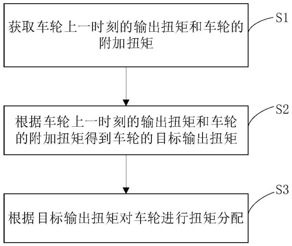 扭矩分配方法及裝置、車輛和計(jì)算機(jī)可讀存儲(chǔ)介質(zhì)與流程