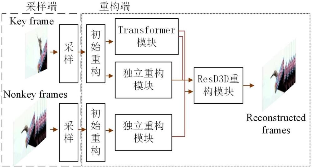 3D可變形卷積結合Transformer的視頻壓縮感知重構方法及模型