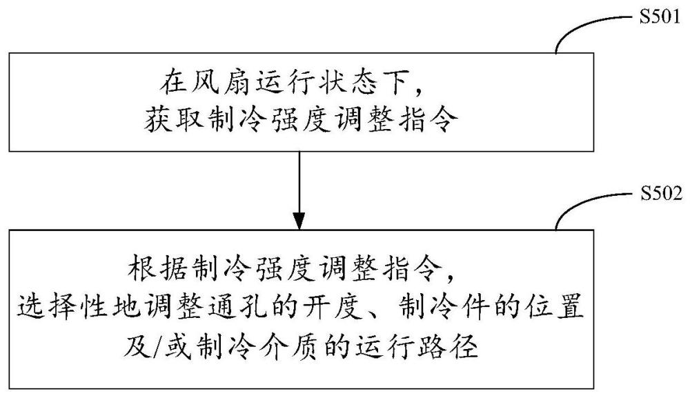 風(fēng)扇及其控制方法、介質(zhì)和計(jì)算機(jī)設(shè)備與流程