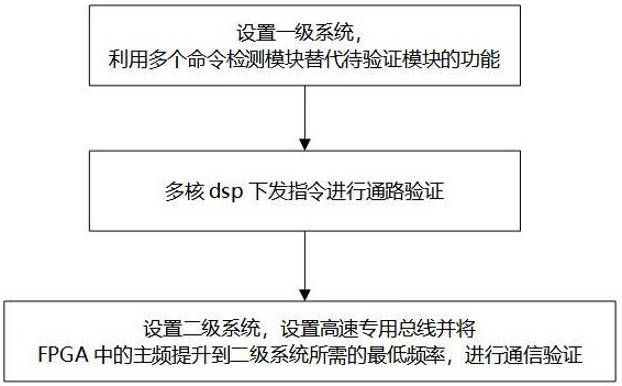 基于FPGA實現(xiàn)多核dsp二級系統(tǒng)拆分驗證的方法與流程