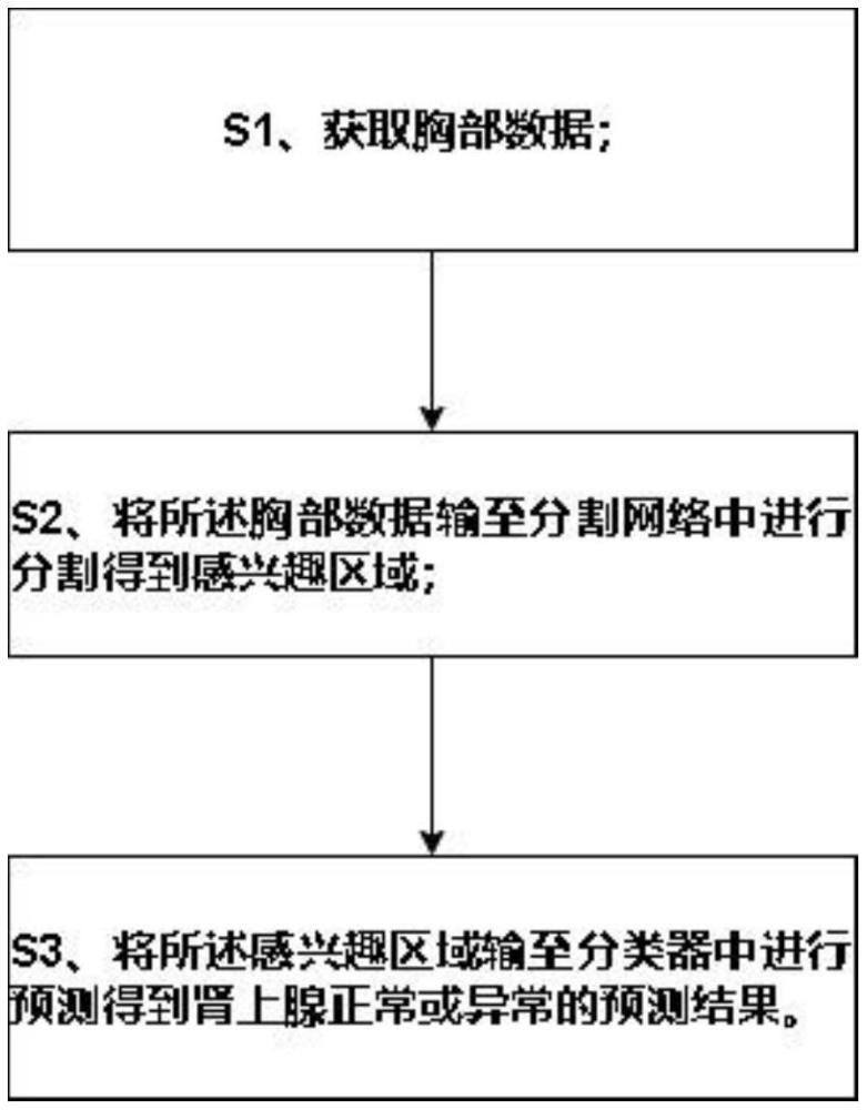 一種基于胸部CT預(yù)測腎上腺病變的方法、設(shè)備及程序產(chǎn)品