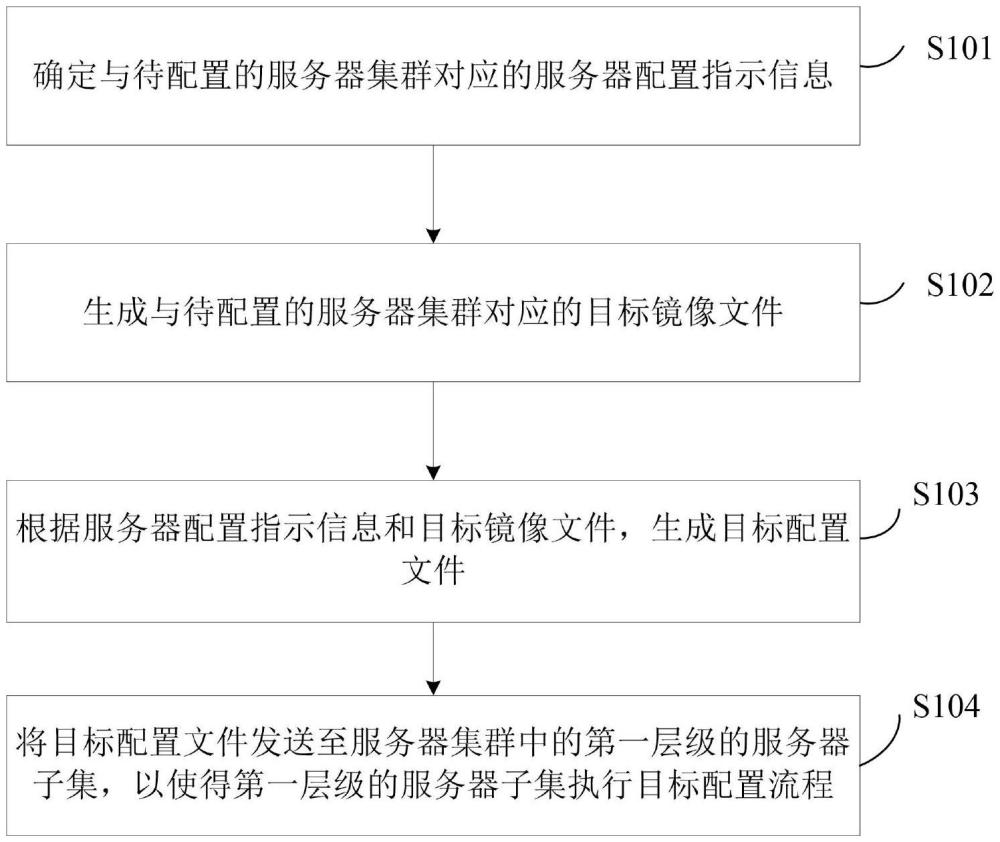 一種服務(wù)器集群配置方法及裝置與流程