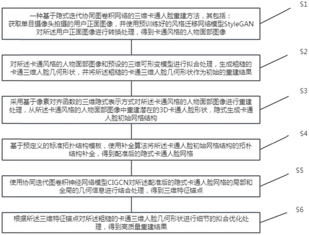 基于隱式迭代協(xié)同圖卷積網(wǎng)絡(luò)的三維卡通人臉重建方法、裝置與流程