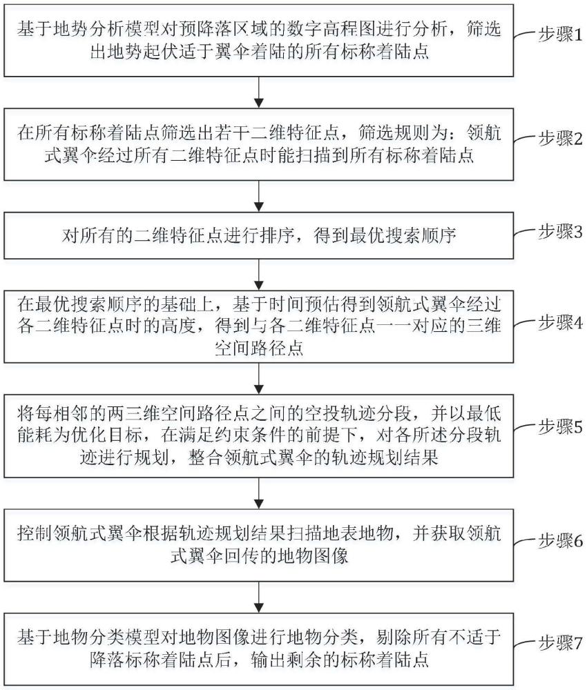 一種基于地勢(shì)地物的翼傘系統(tǒng)歸航落點(diǎn)規(guī)劃方法