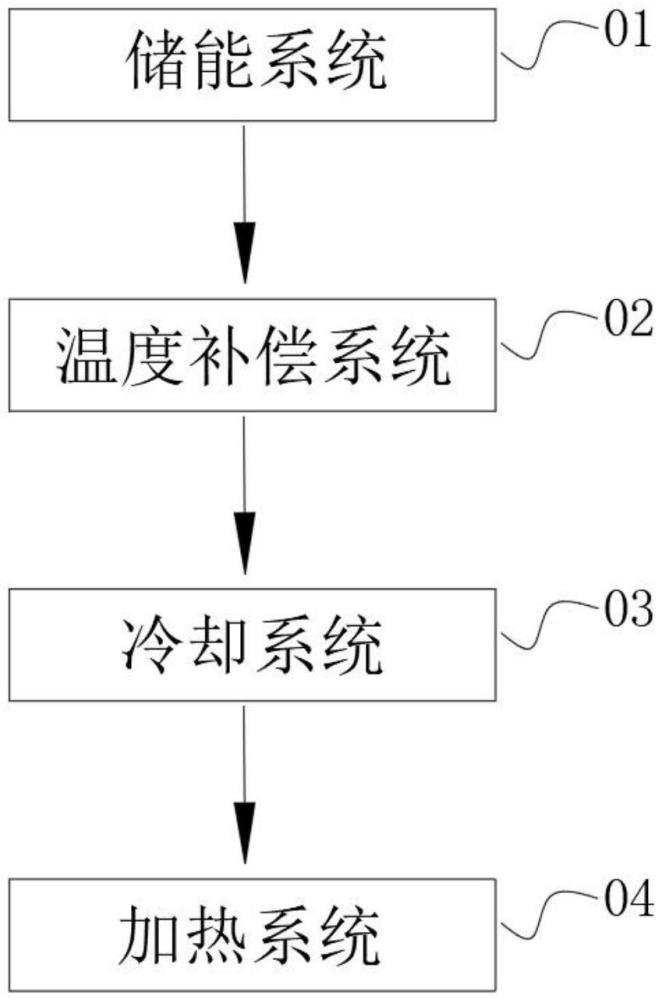 具有溫度補(bǔ)償功能的光伏儲(chǔ)能逆變器熱管理系統(tǒng)的制作方法