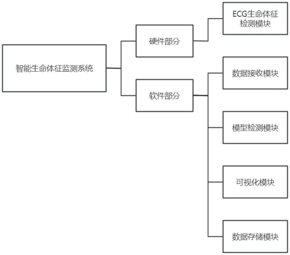 基于改進的resNet34的智能生命體征監(jiān)測系統(tǒng)