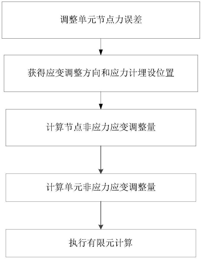 混凝土結(jié)構(gòu)基礎(chǔ)約束區(qū)線彈性應(yīng)力場數(shù)字孿生構(gòu)建方法與流程