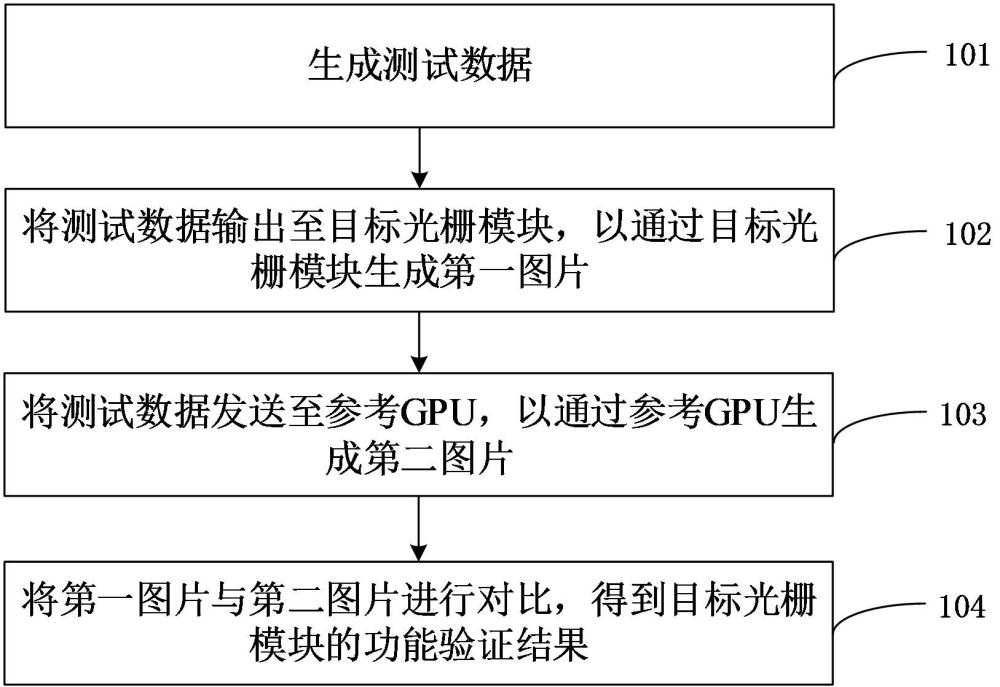 光柵模塊驗(yàn)證方法、裝置、設(shè)備、存儲(chǔ)介質(zhì)和程序產(chǎn)品與流程