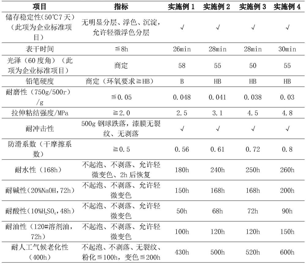 一種高耐磨耐候的丙烯酸雜化環(huán)氧地坪漆及其制備方法與流程