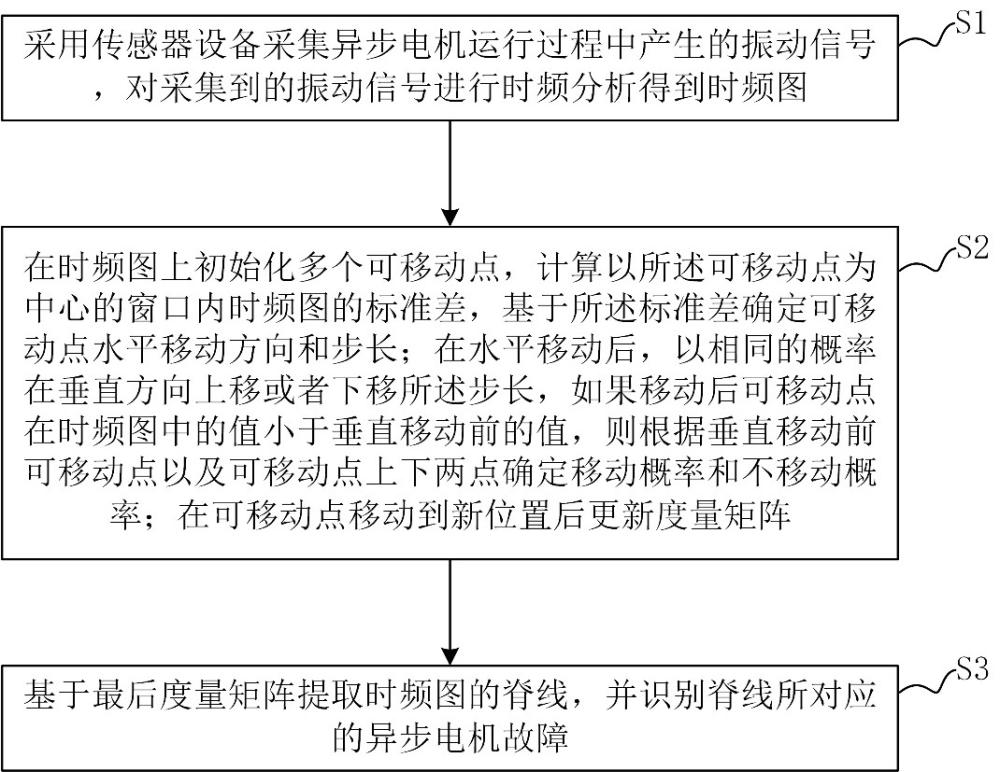 一種異步電機故障識別方法及系統(tǒng)與流程