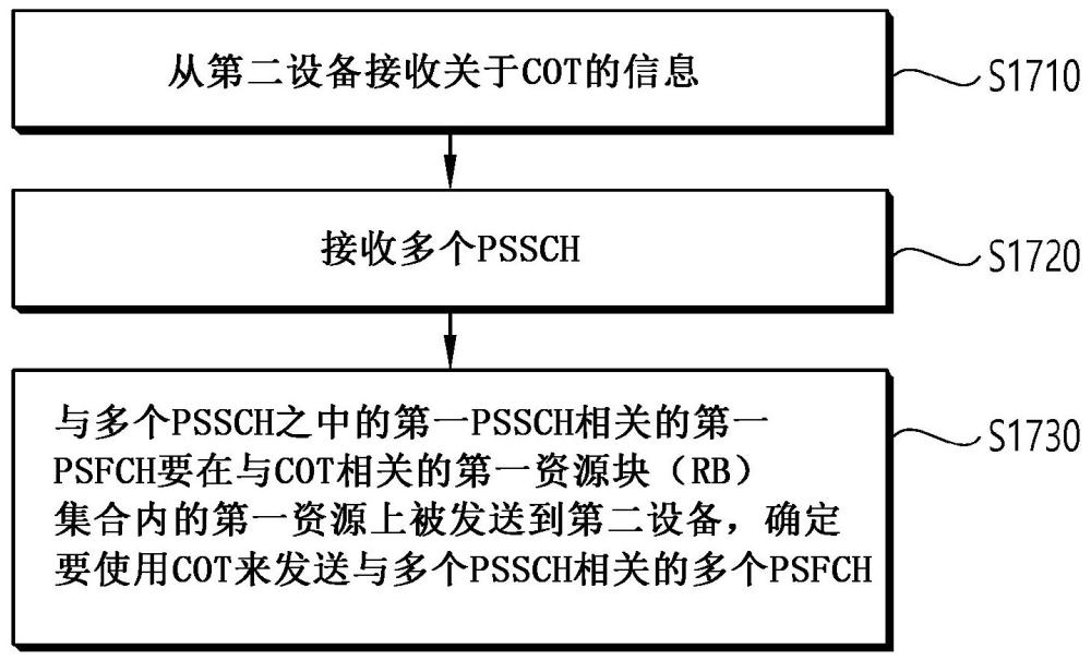 用于非執(zhí)照帶中的側(cè)鏈路傳輸?shù)男诺栏袦y方法和設(shè)備與流程