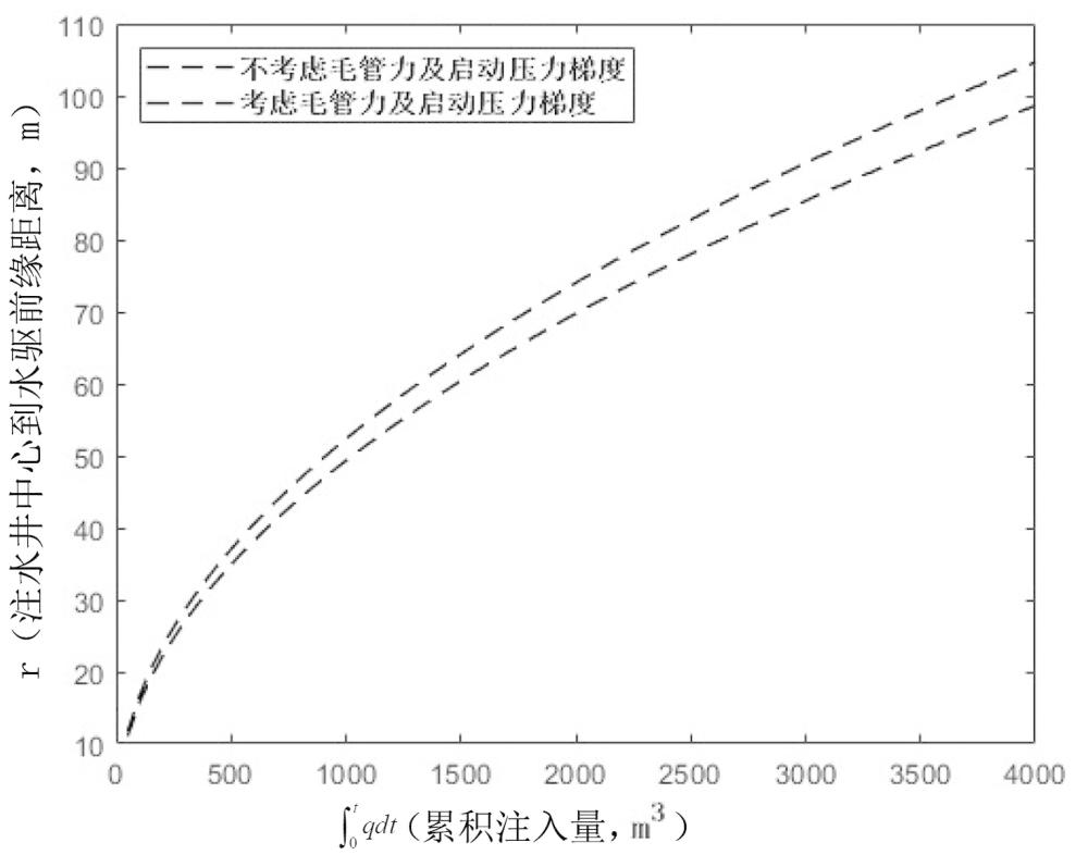 一種特低滲油藏水驅(qū)前緣計(jì)算方法與流程