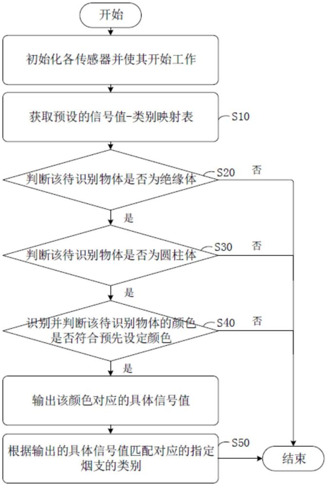 指定煙支的插入識(shí)別方法、系統(tǒng)、終端及存儲(chǔ)介質(zhì)與流程