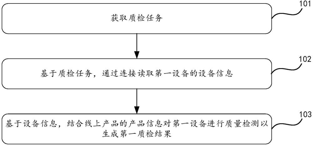 一種質(zhì)量檢測方法、計算設備、存儲介質(zhì)及程序產(chǎn)品與流程