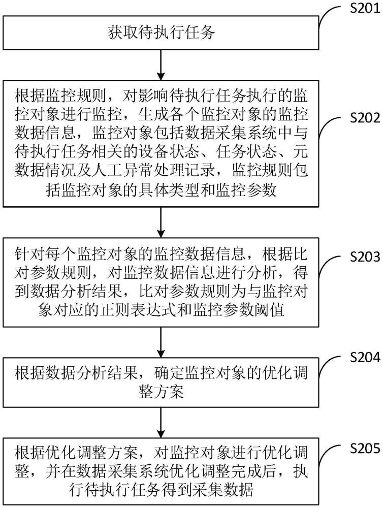 一種政務數(shù)據(jù)采集方法、裝置、設(shè)備及系統(tǒng)與流程