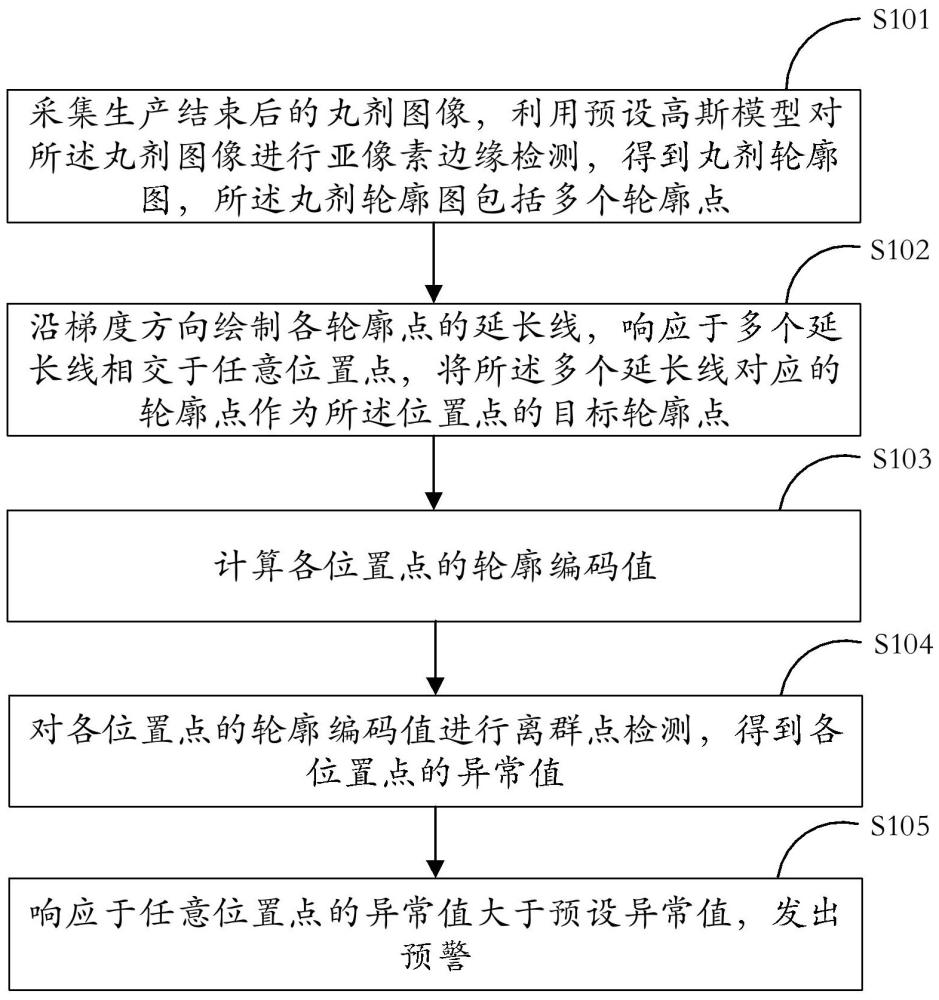 一種丸劑自動(dòng)生產(chǎn)監(jiān)測(cè)方法及系統(tǒng)與流程