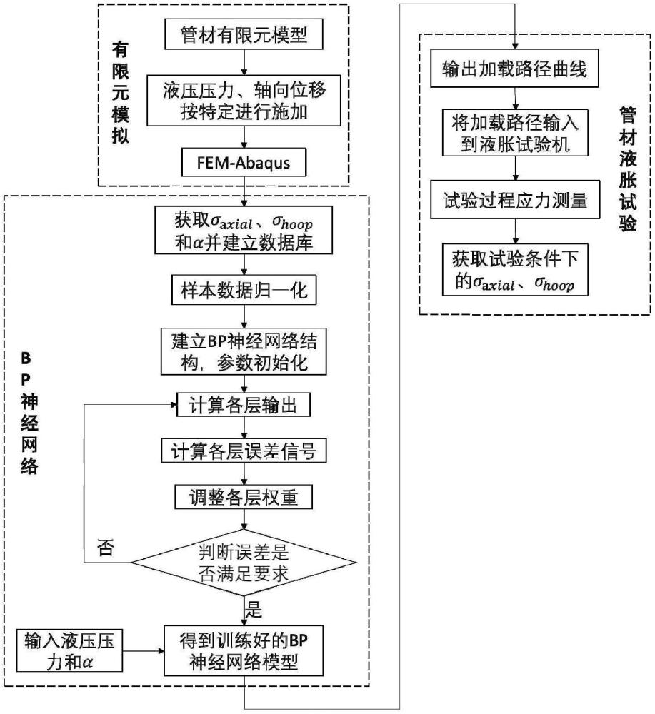 基于神經(jīng)網(wǎng)絡(luò)加載金屬管材軸向應(yīng)力與周向應(yīng)力的方法