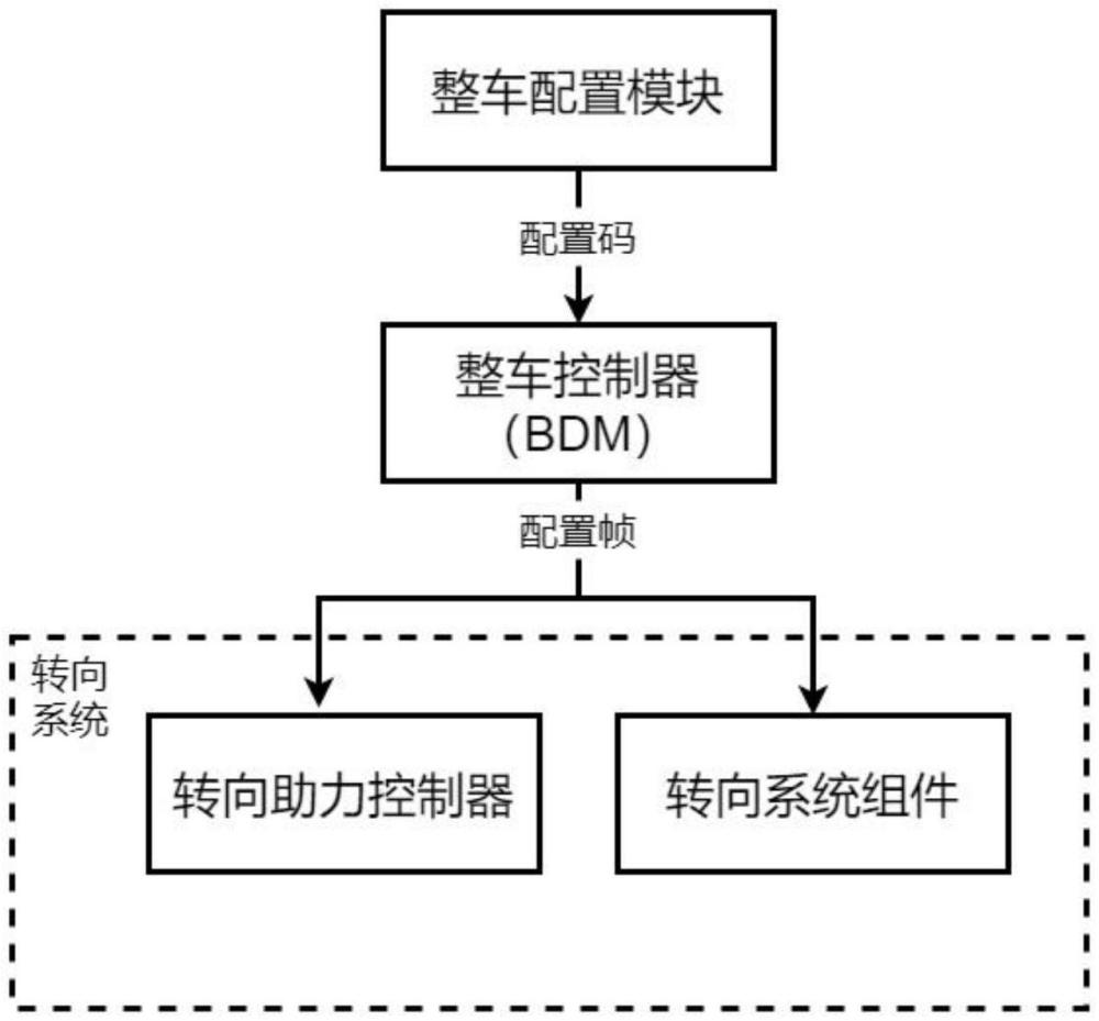 一種用于轉(zhuǎn)向系統(tǒng)的車型選配系統(tǒng)、方法及車輛與流程