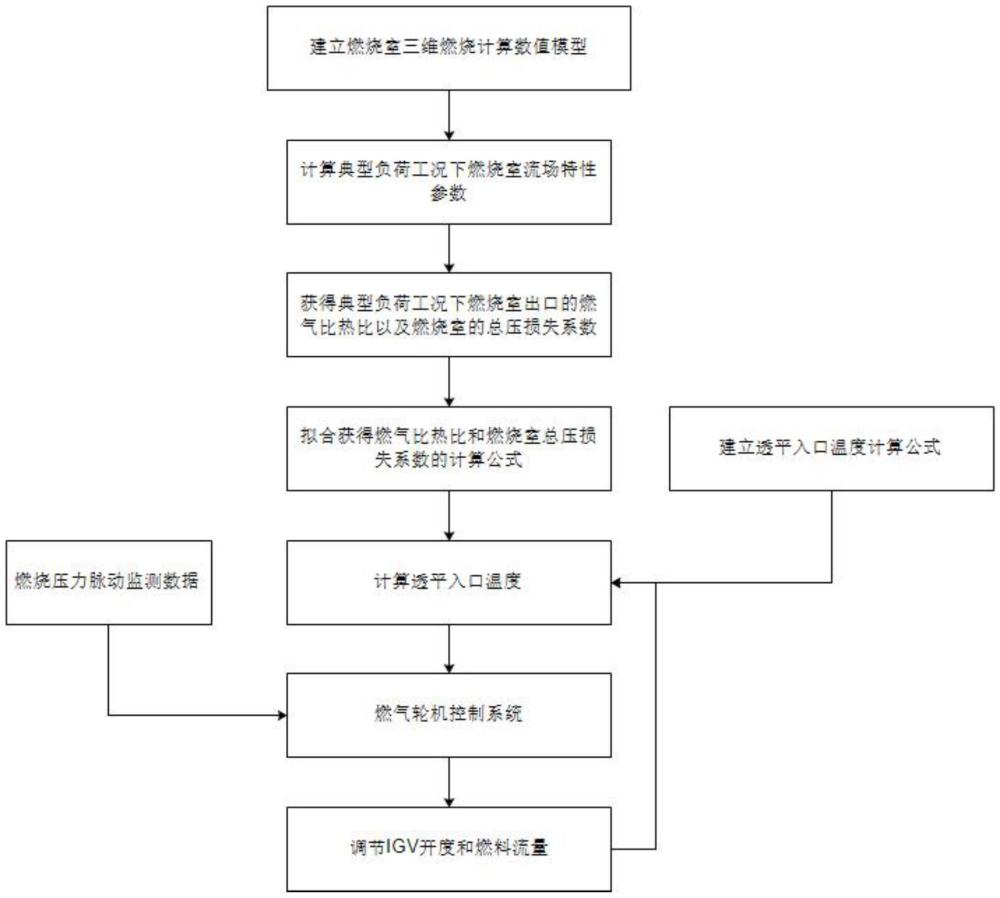 一種燃氣輪機燃燒室出口溫度優(yōu)化調(diào)整方法及系統(tǒng)與流程