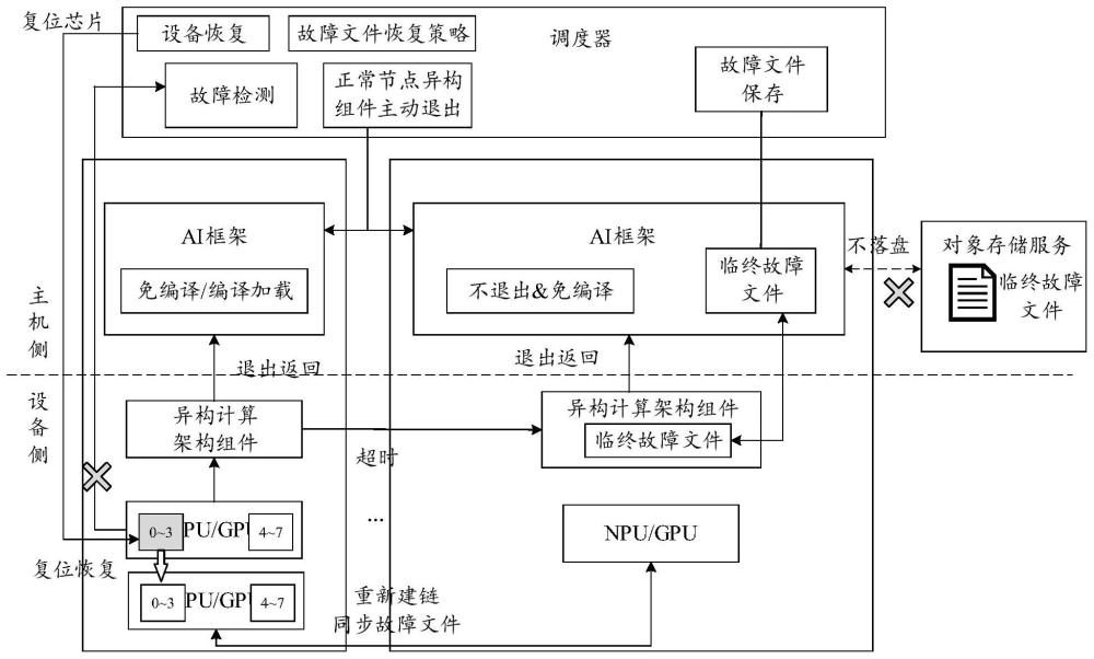 一種故障處理方法及相關(guān)設(shè)備與流程