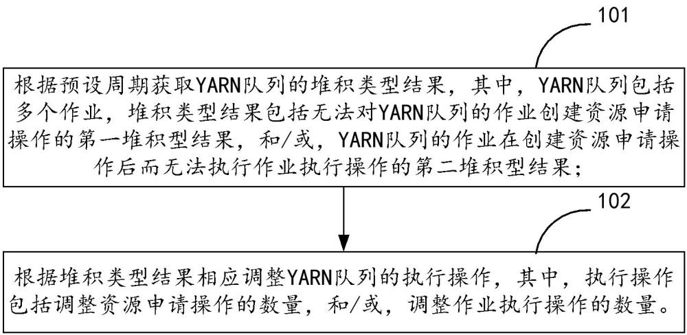 YARN隊列的作業(yè)執(zhí)行方法及其相關(guān)設(shè)備與流程