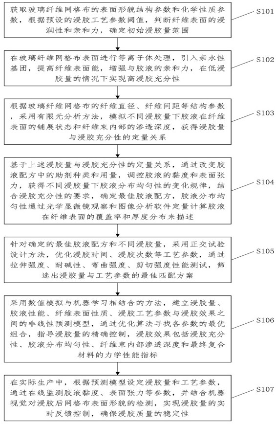 一種耐堿玻璃纖維網(wǎng)格布浸膠量控制方法與流程