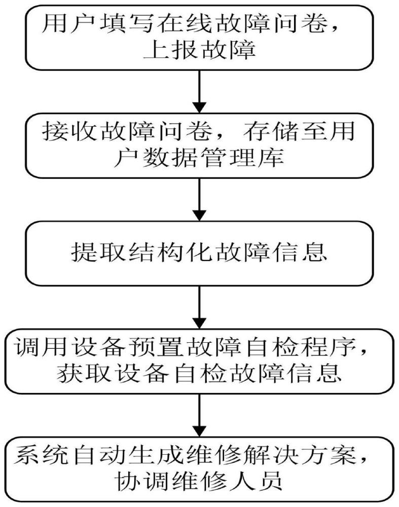 一種智能家居故障維護(hù)及用戶數(shù)據(jù)管理方法與流程