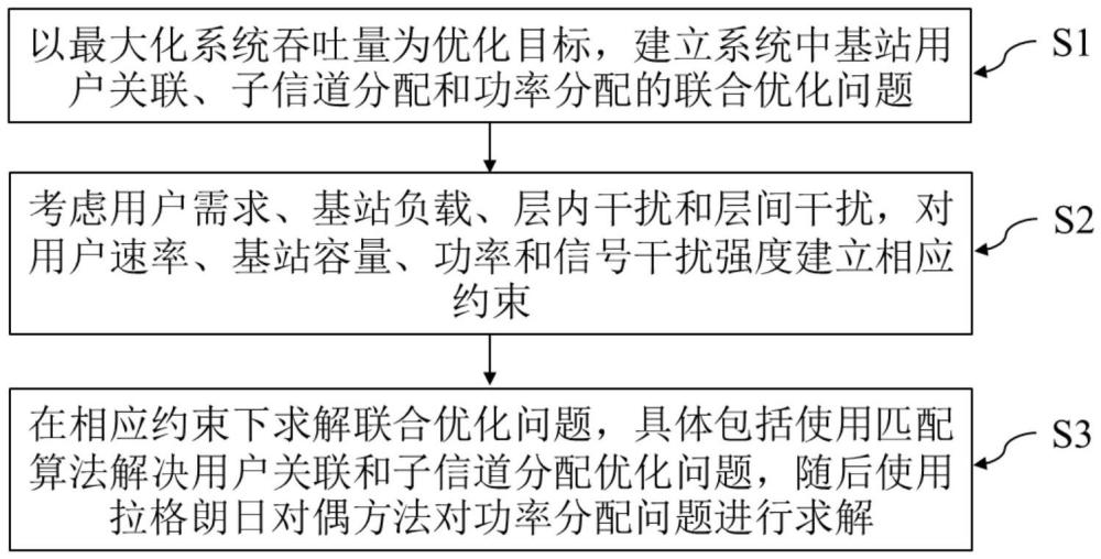 一種無人機輔助的電力通信用戶關(guān)聯(lián)與頻譜分配方法與裝置與流程