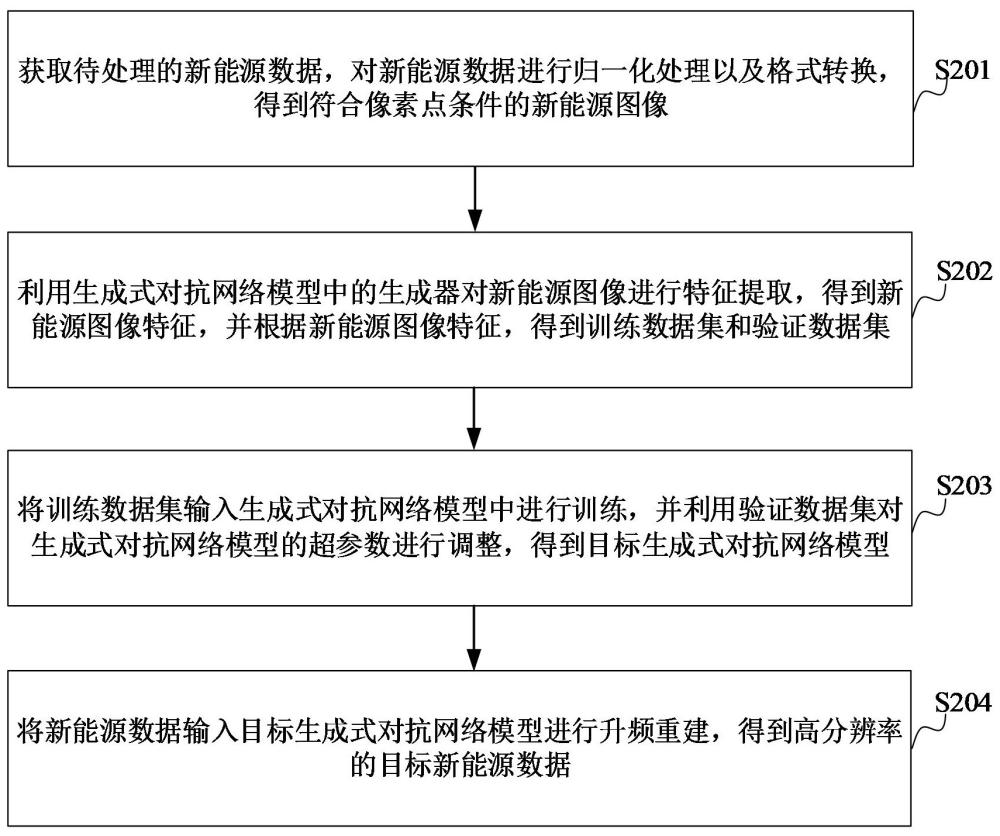 基于生成式對抗網(wǎng)絡(luò)的新能源數(shù)據(jù)升頻重建方法、裝置、設(shè)備、存儲介質(zhì)和程序產(chǎn)品與流程