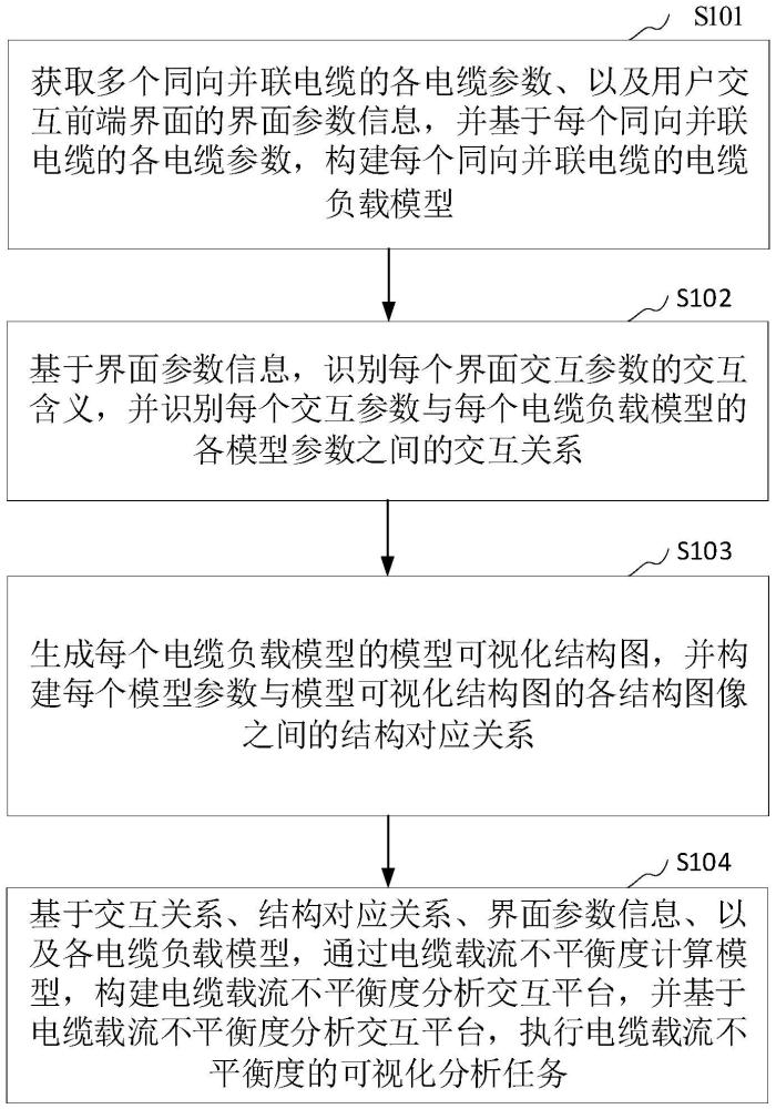 電纜載流不平衡度的可視化分析方法和裝置與流程