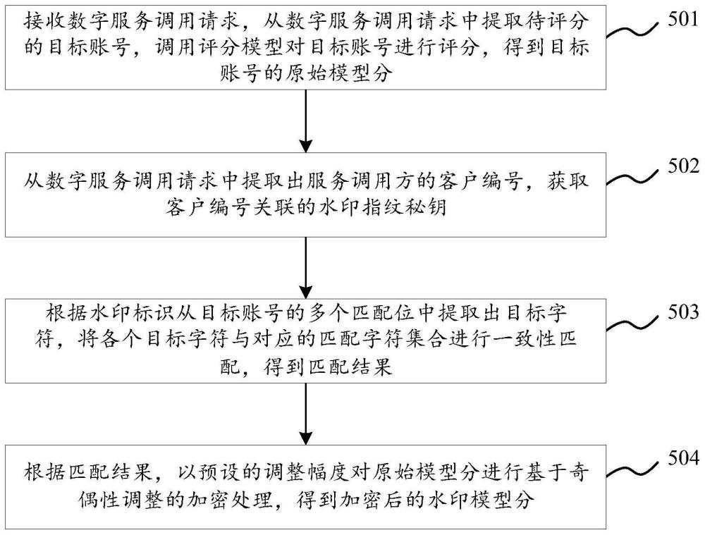 數(shù)字服務(wù)的水印加密方法、溯源方法及裝置與流程