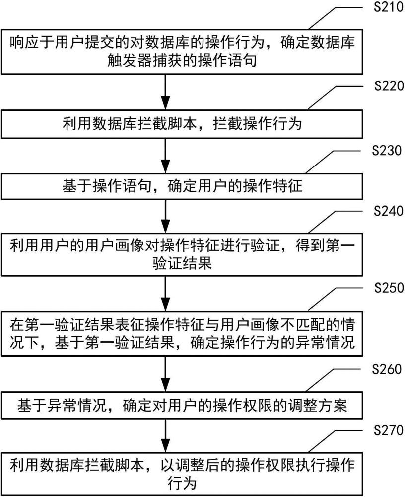 數(shù)據(jù)庫權(quán)限控制方法與流程