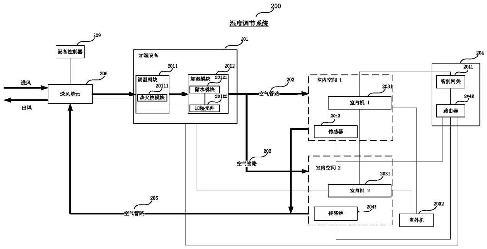 濕度調節(jié)系統(tǒng)的控制方法以及濕度調節(jié)系統(tǒng)與流程