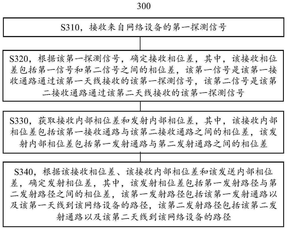 信號處理方法和裝置與流程