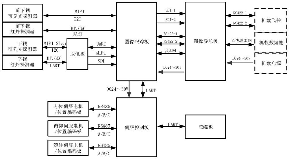 基于無人平臺(tái)目標(biāo)追蹤的伺服控制系統(tǒng)及控制方法