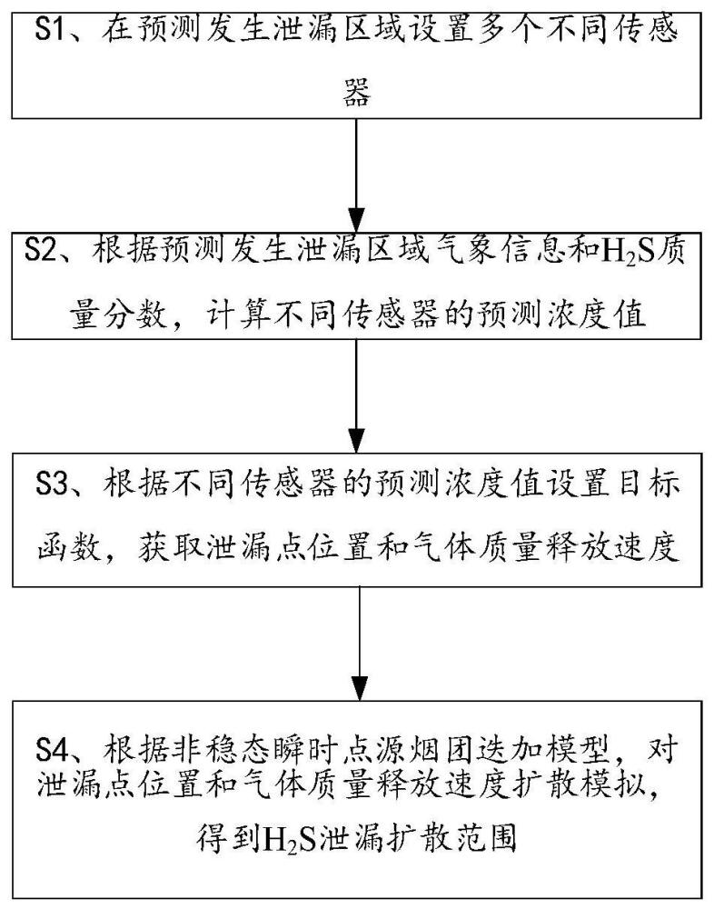 一種H2S泄漏擴(kuò)散范圍預(yù)測(cè)方法和系統(tǒng)與流程