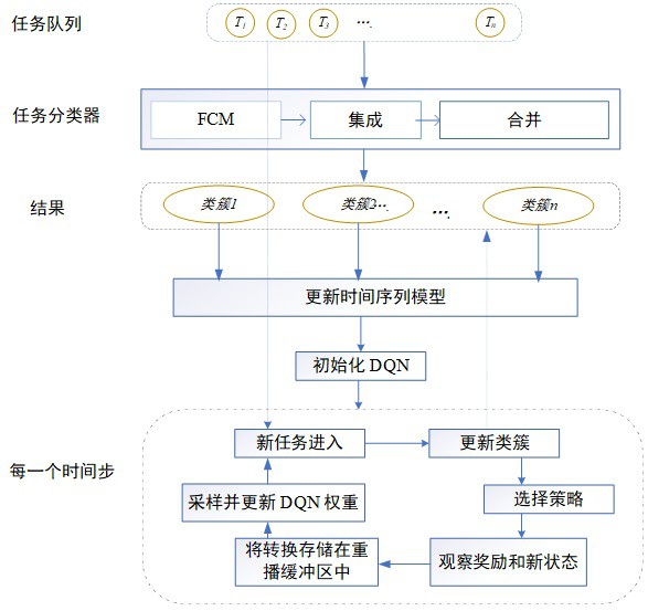 一種基于分級強化學習的自適應多粒度云資源編排方法